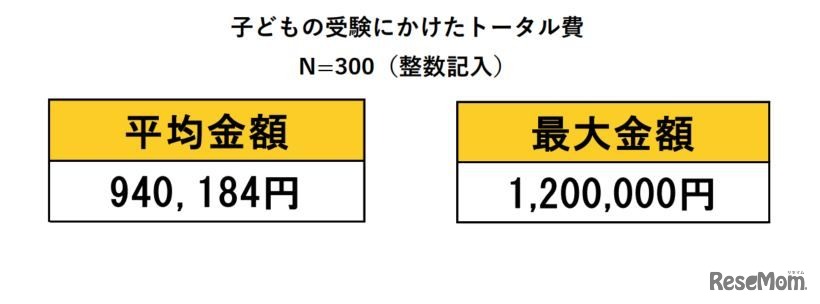 子供の受験にかかったトータル費用
