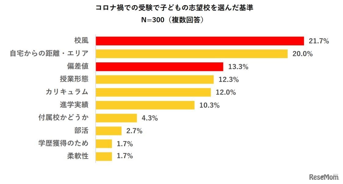 コロナ禍の受験における志望校選びのポイント