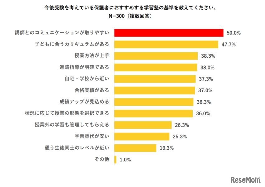 今後受験を考えている保護者にお勧めする学習塾選びのポイント