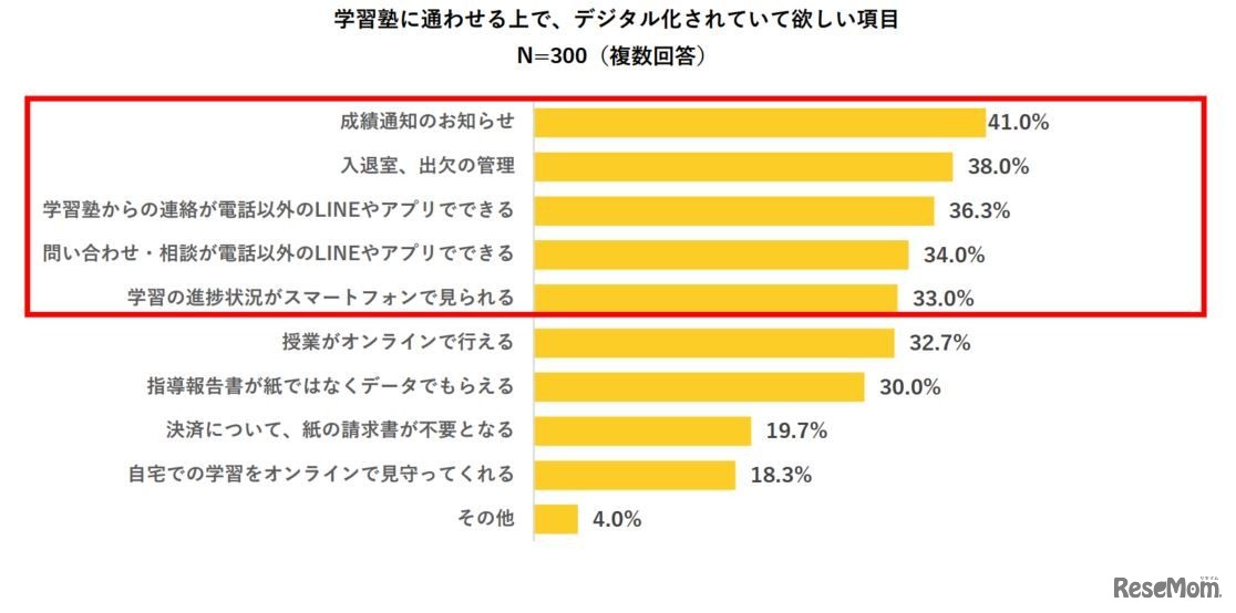子供を学習塾に通わせるうえで、デジタル化されていてほしい項目