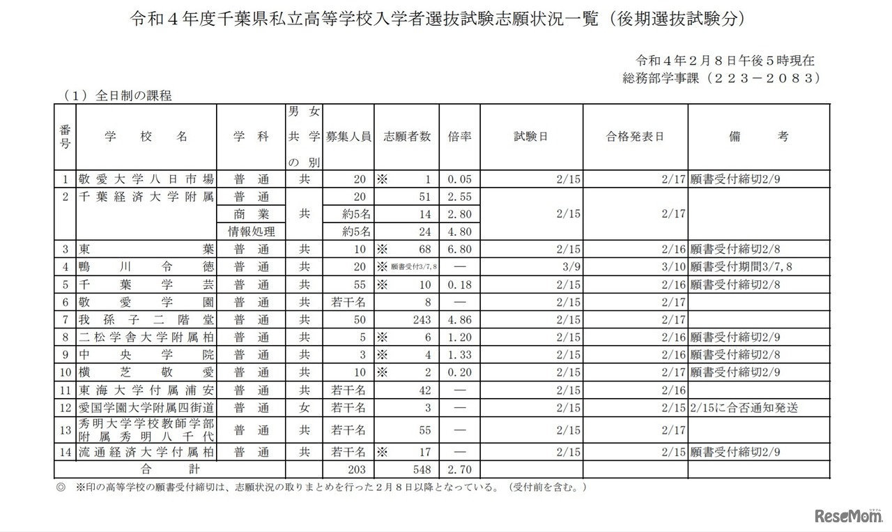 後期選抜試験分志願状況一覧（2022年2月8日17時時点）