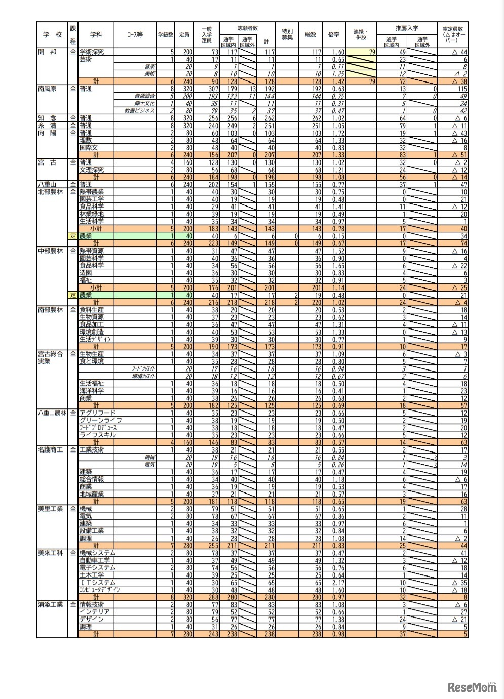 一般入学初回志願状況（2022年2月9日時点）