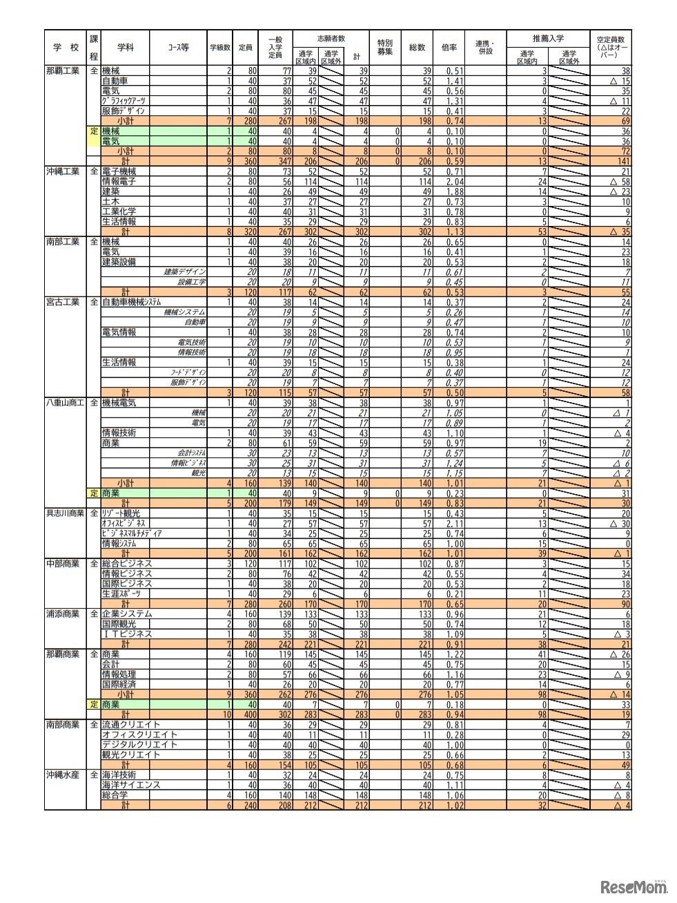 一般入学初回志願状況（2022年2月9日時点）