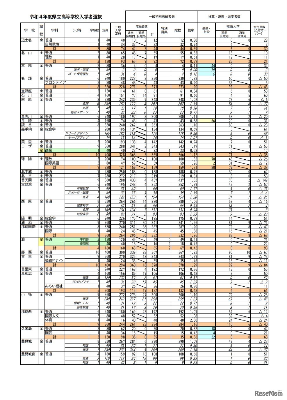 一般入学初回志願状況（2022年2月9日時点）