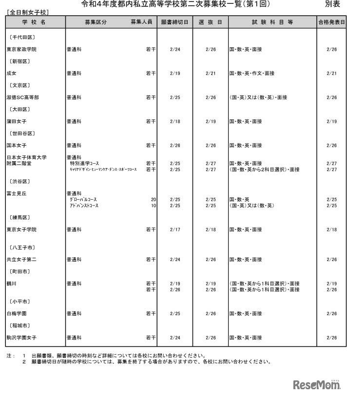 第2次募集実施校一覧（女子校）