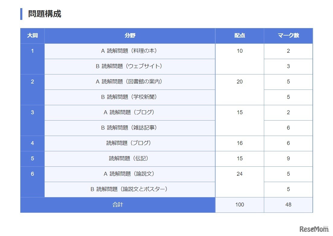 英語（リーディング）の問題構成