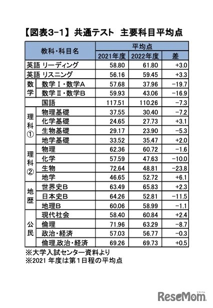 共通テスト　主要科目平均点　(c) Kawaijuku Educational Institution.