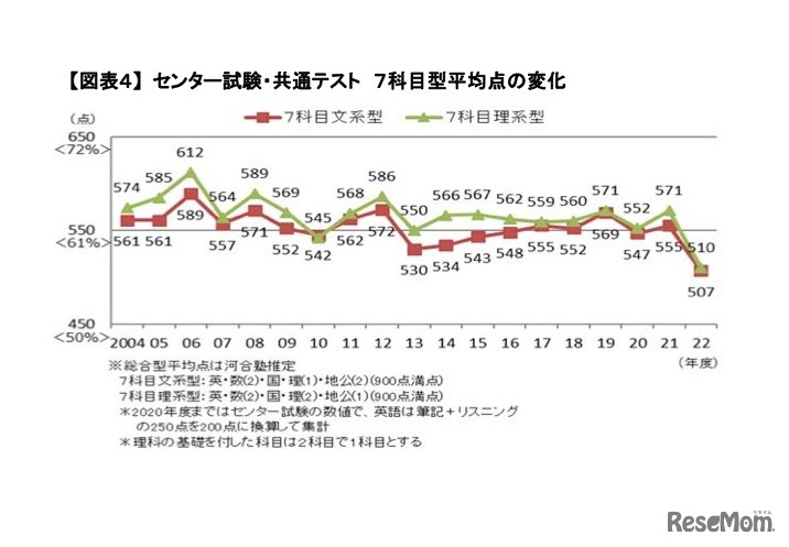 センター試験・共通テスト　7科目型平均点の変化　(c) Kawaijuku Educational Institution.