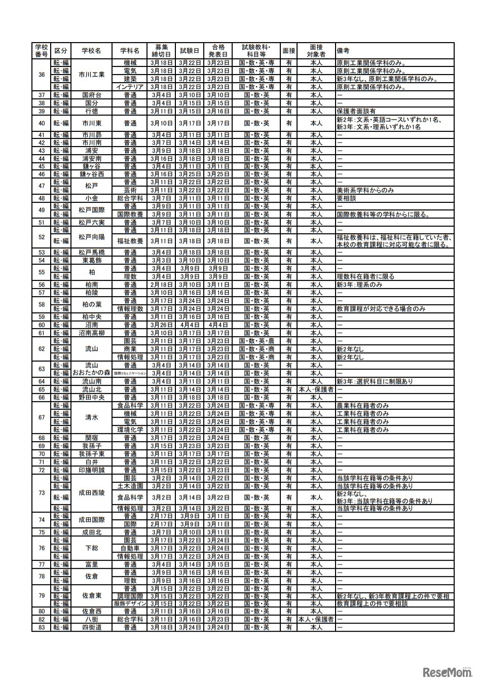 転・編入学試験の実施予定一覧