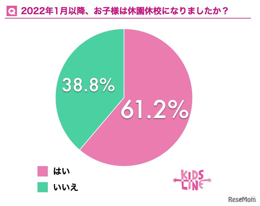 2022年1月以降、子供は休園休校になったか