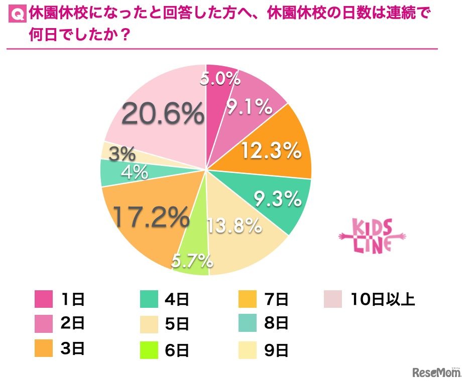 休園休校の連続日数は何日だったか