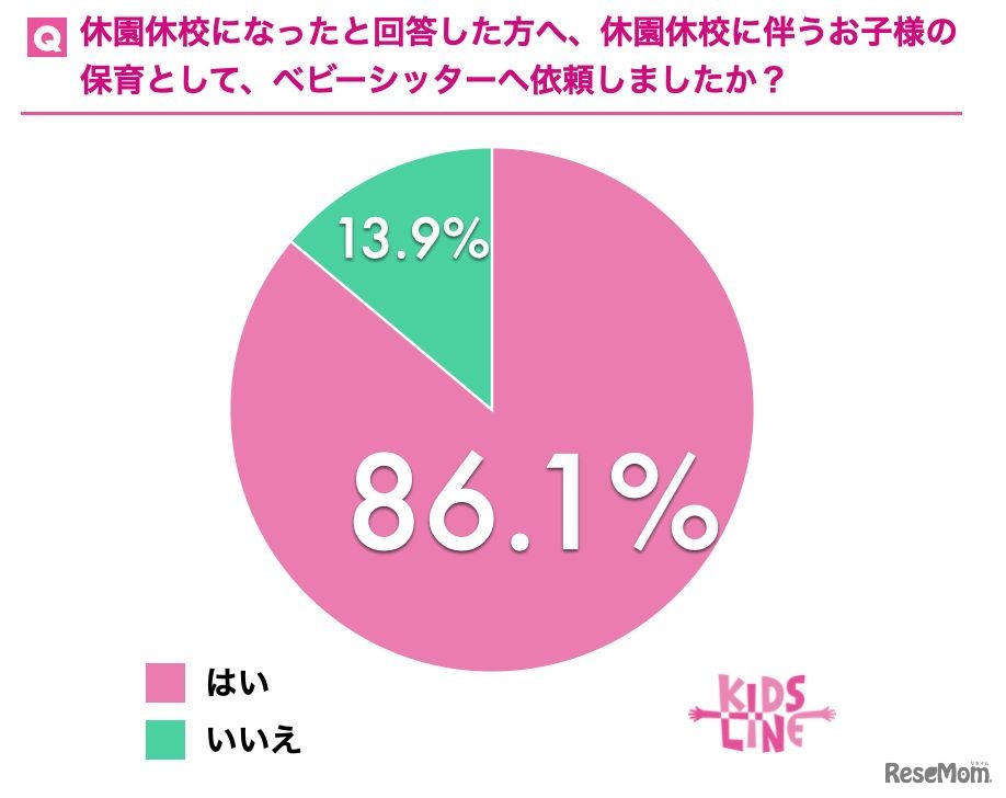 休園休校にともなう子供の保育として、ベビーシッターへ依頼したか