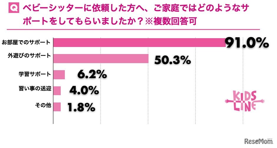 家庭ではどのようなサポートをしてもらったか