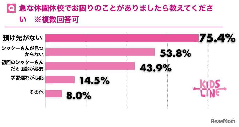 急な休園休校での困りごと