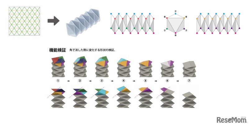 日本の折り紙をヒントに誕生した、カドがたくさんあり、カドで消したあとも新しいカドが出てくる立体形状