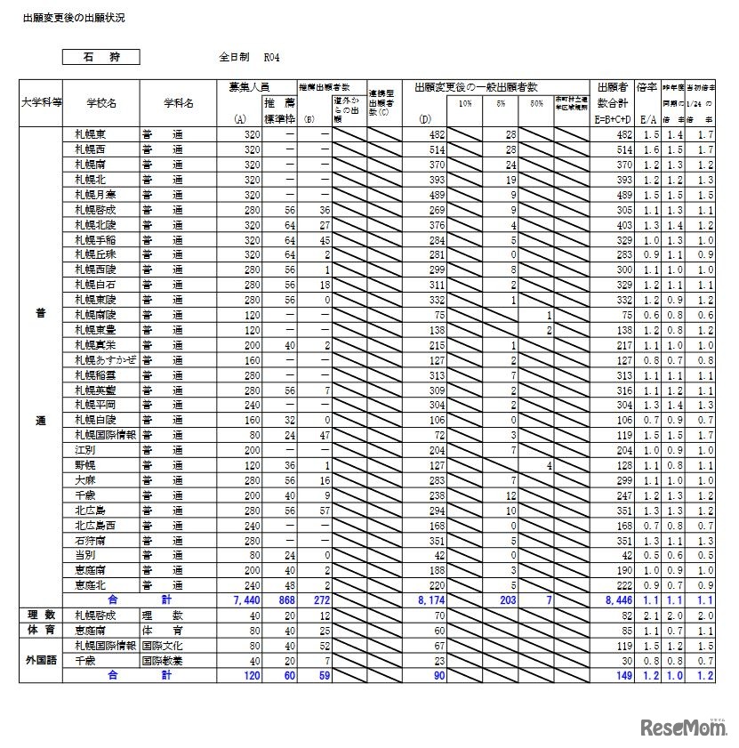 出願変更後の出願状況（石狩）