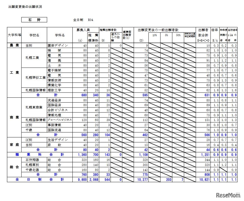 出願変更後の出願状況（石狩）