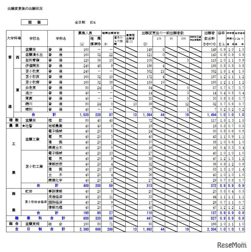 出願変更後の出願状況（胆振）