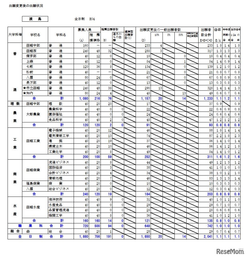 出願変更後の出願状況（渡島）