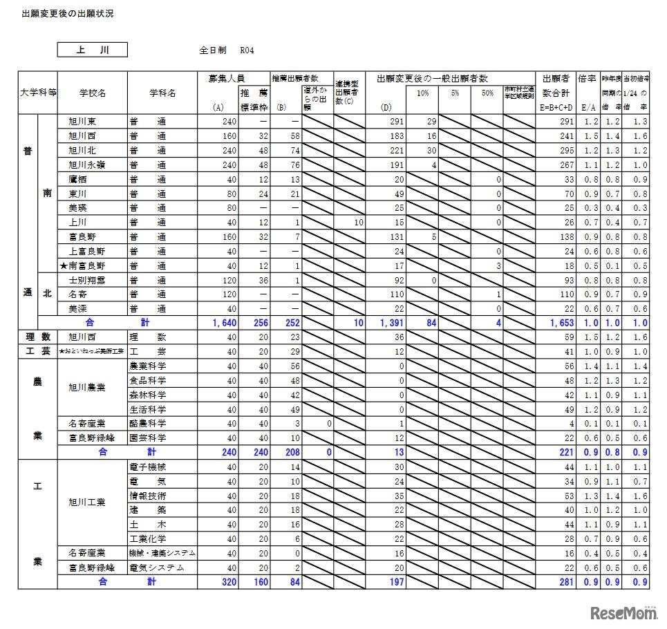 出願変更後の出願状況（上川）