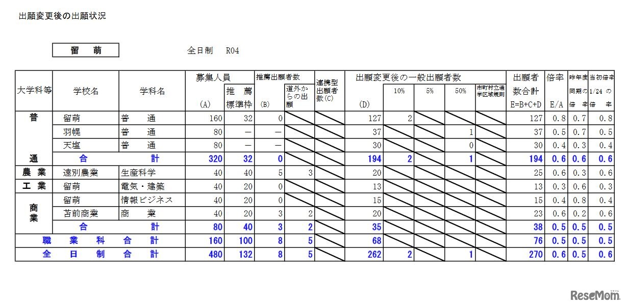 出願変更後の出願状況（留萌）