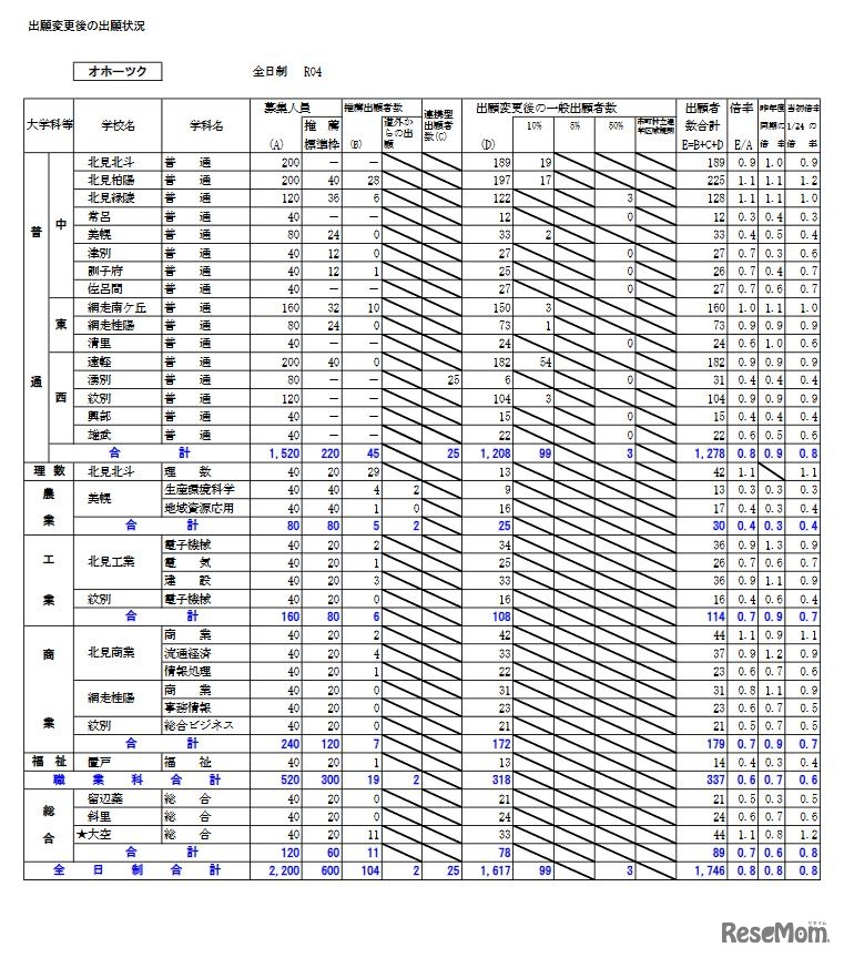 出願変更後の出願状況（オホーツク）