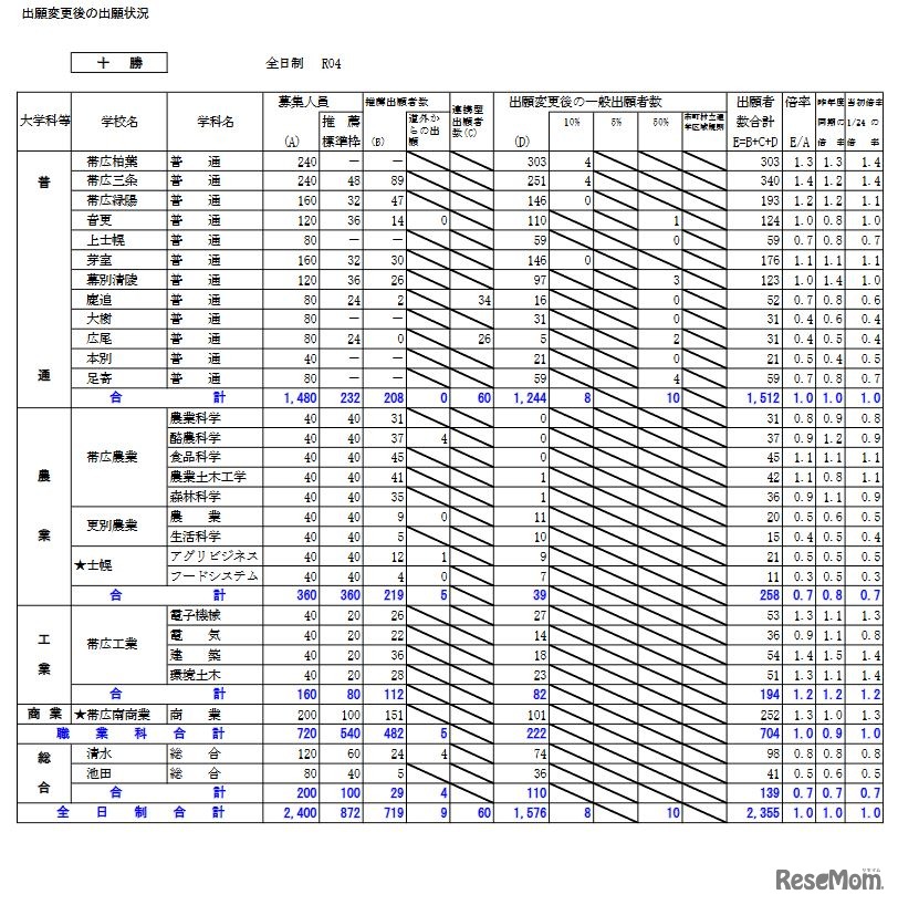 出願変更後の出願状況（十勝）