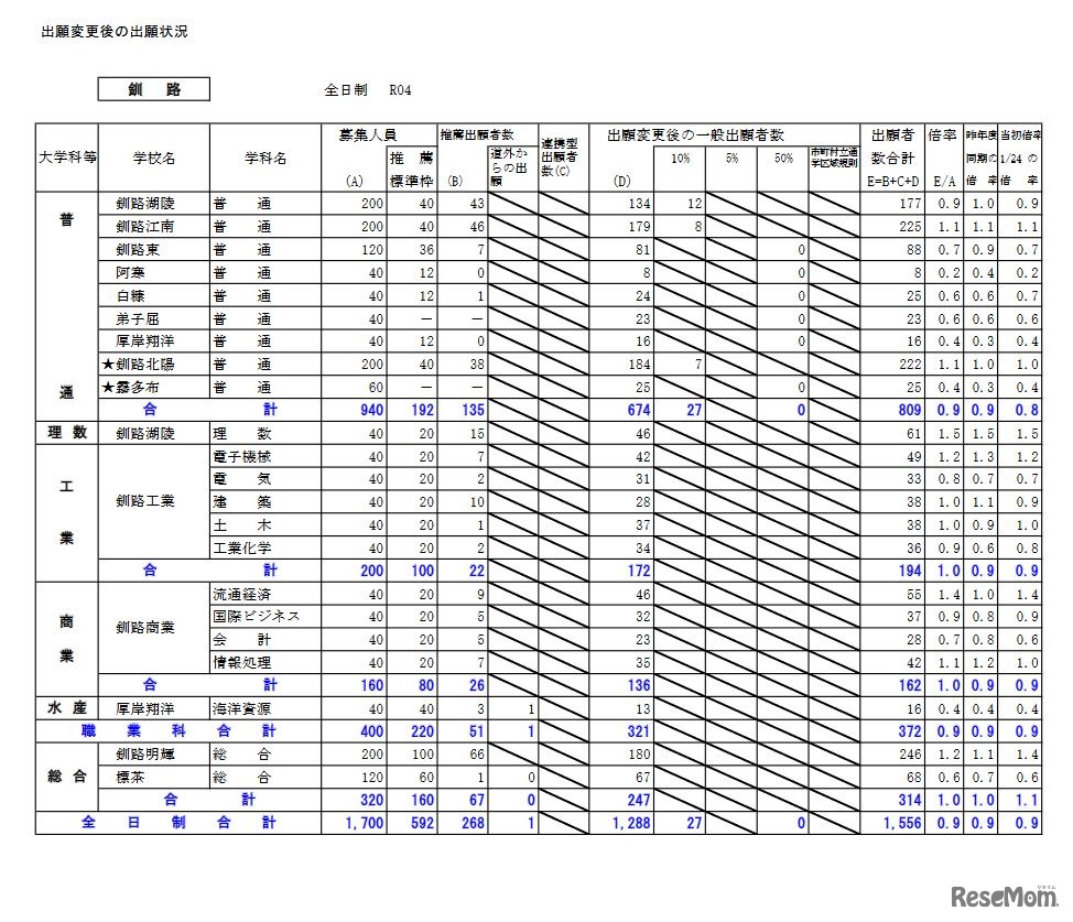 出願変更後の出願状況（釧路）