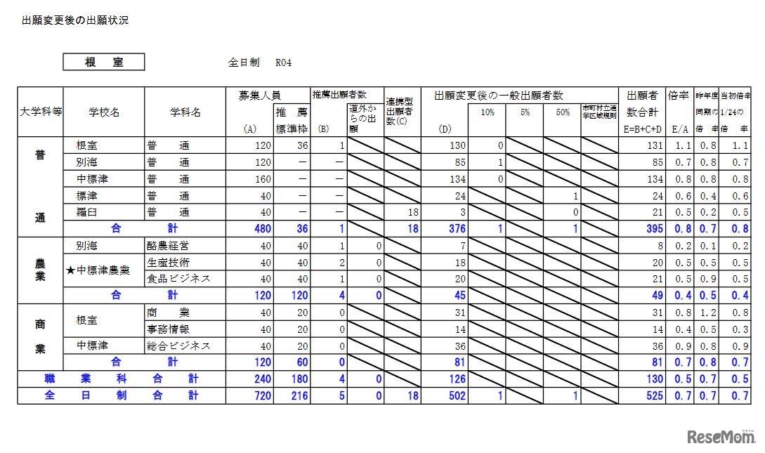 出願変更後の出願状況（根室）