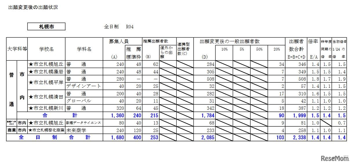 出願変更後の出願状況（札幌市）