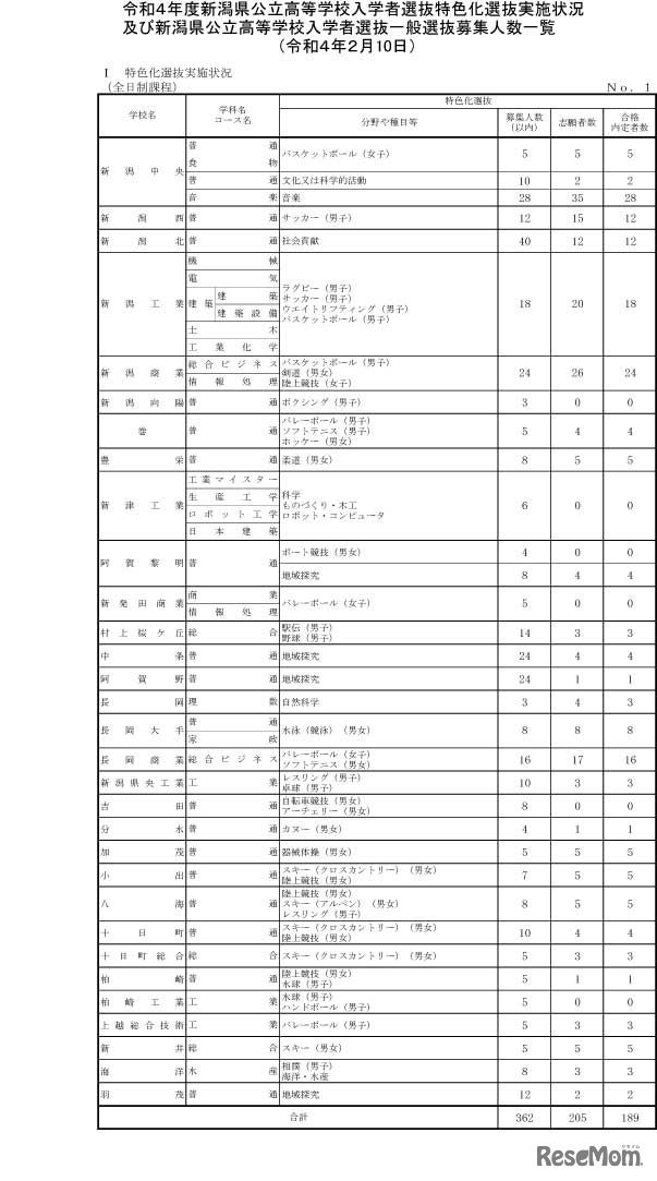 特色化選抜実施状況（全日制課程）