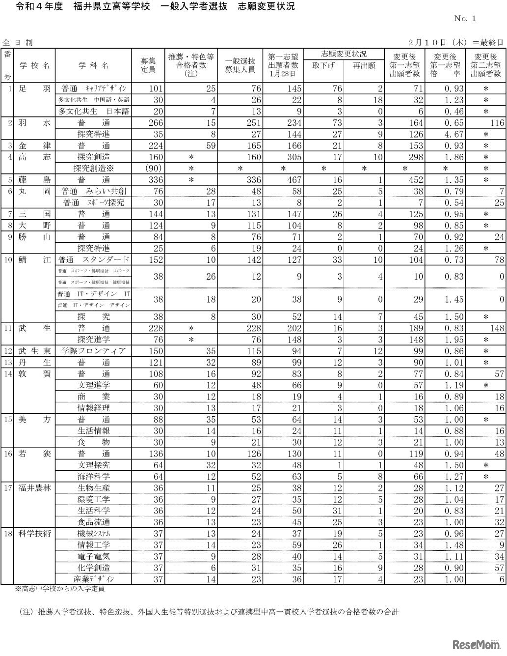 令和4年度 福井県立高等学校 一般入学者選抜 志願変更状況