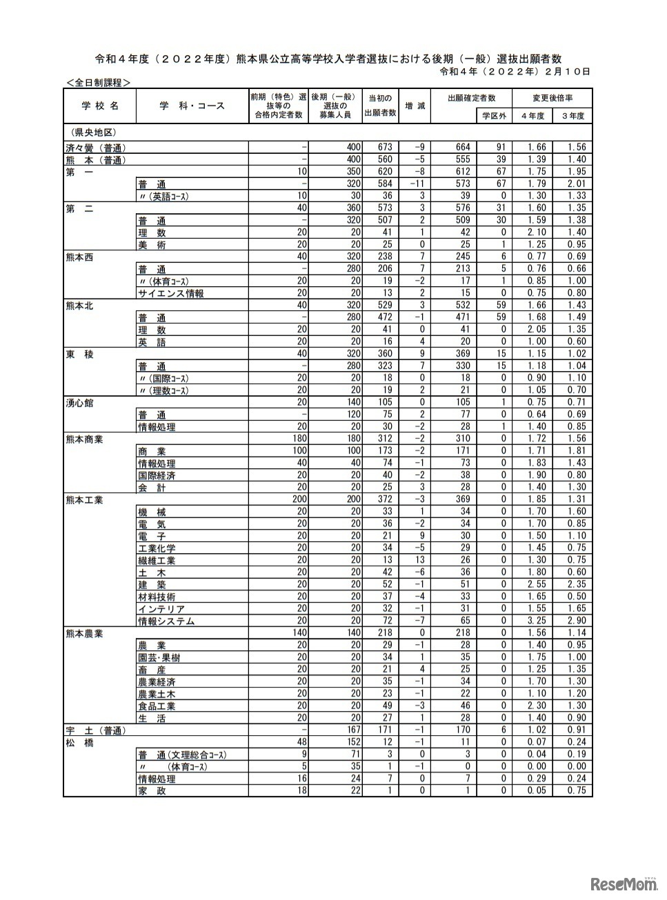 熊本県公立高等学校入学者選抜における後期（一般）選抜出願者数
