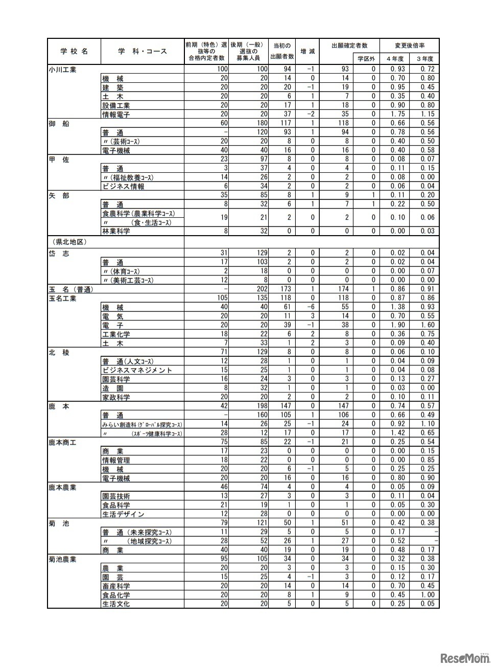 熊本県公立高等学校入学者選抜における後期（一般）選抜出願者数