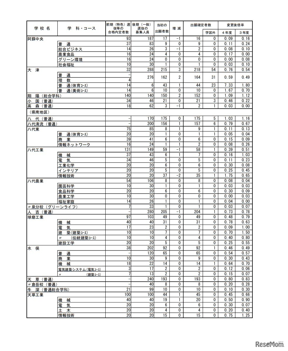熊本県公立高等学校入学者選抜における後期（一般）選抜出願者数