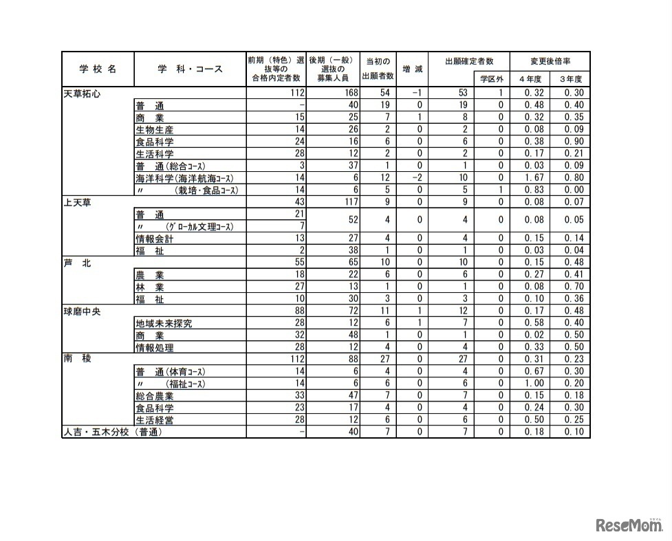 熊本県公立高等学校入学者選抜における後期（一般）選抜出願者数