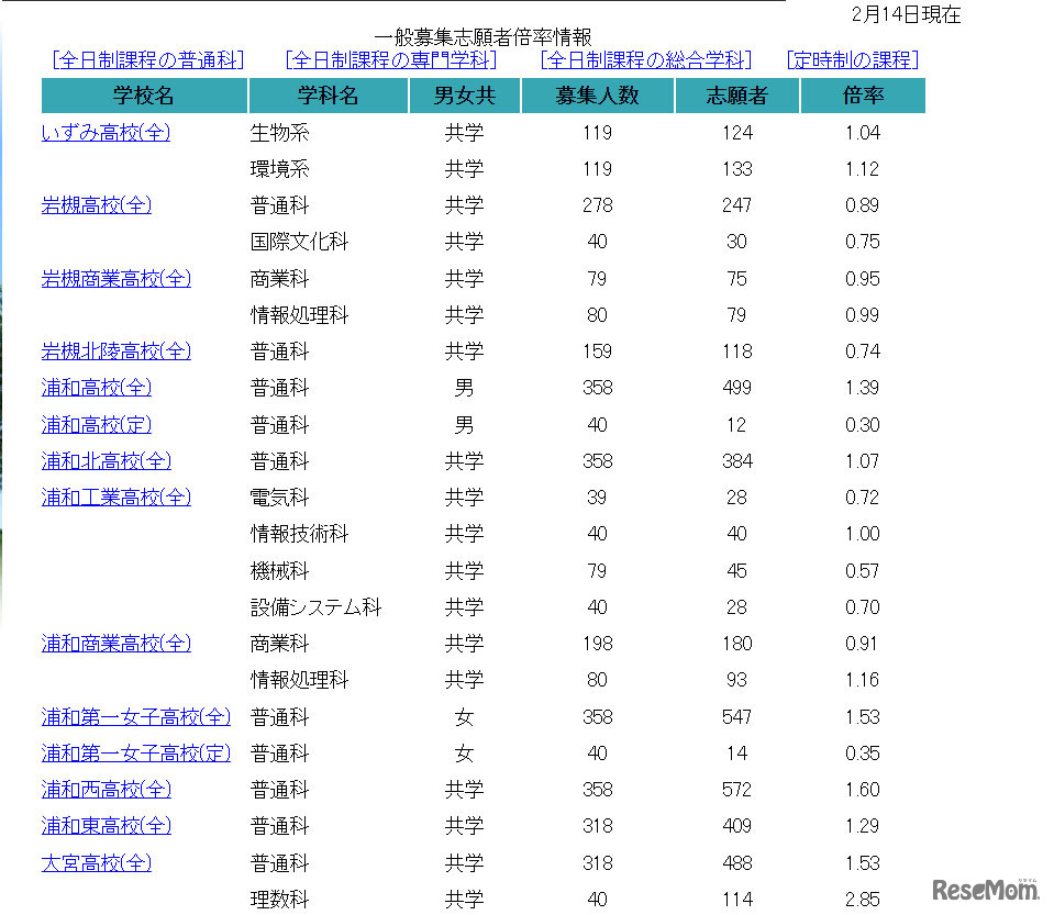 【高校受験2022】埼玉県公立高の志願状況（2/14正午時点）浦和1.39倍、浦和一女1.53倍など
