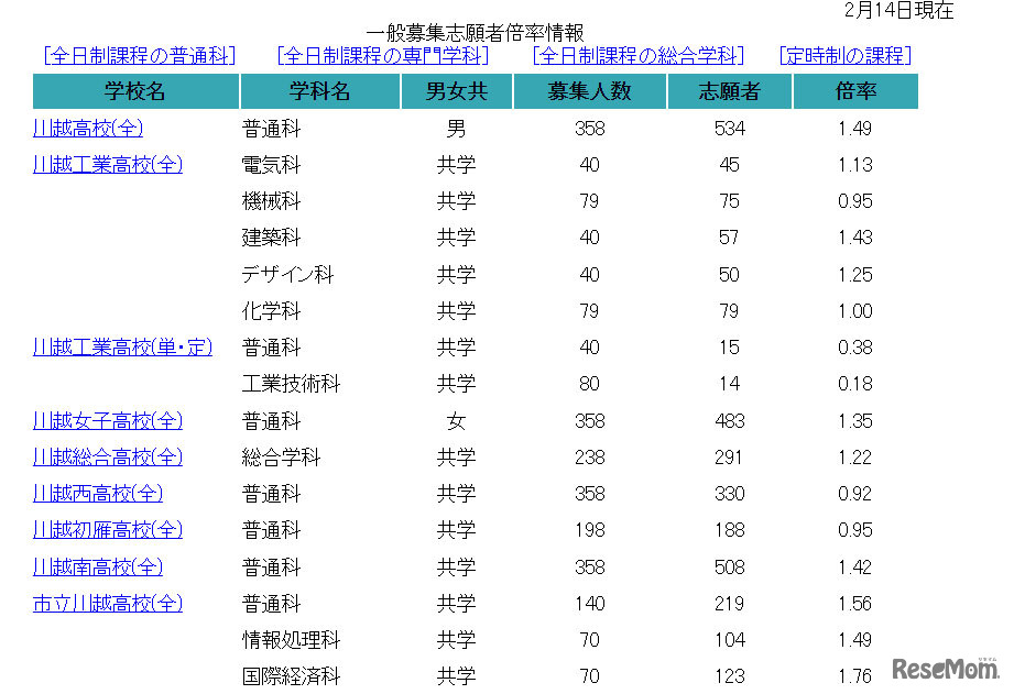【高校受験2022】埼玉県公立高の志願状況（2/14正午時点）浦和1.39倍、浦和一女1.53倍など
