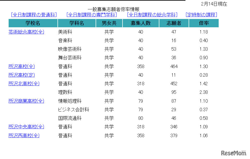 【高校受験2022】埼玉県公立高の志願状況（2/14正午時点）浦和1.39倍、浦和一女1.53倍など