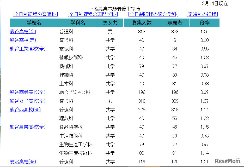 【高校受験2022】埼玉県公立高の志願状況（2/14正午時点）浦和1.39倍、浦和一女1.53倍など