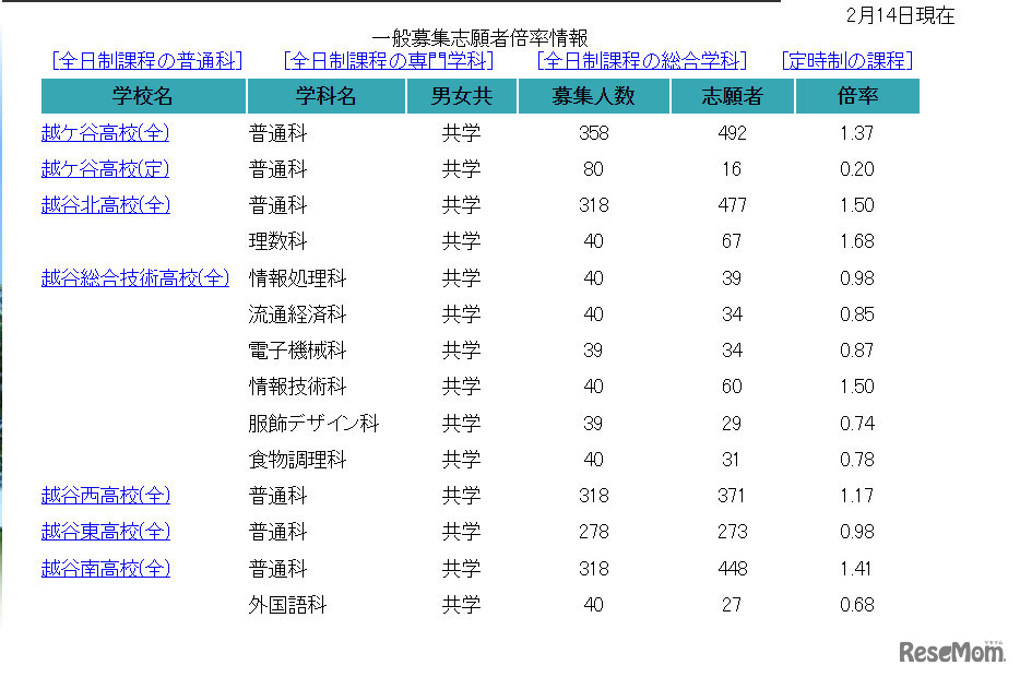 【高校受験2022】埼玉県公立高の志願状況（2/14正午時点）浦和1.39倍、浦和一女1.53倍など