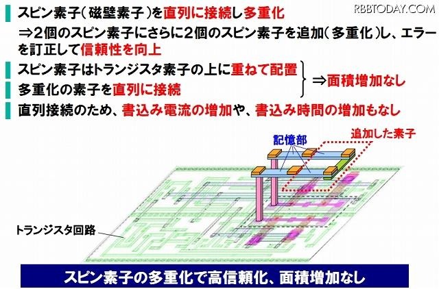 特長1：高信頼な不揮発性論理集積回路