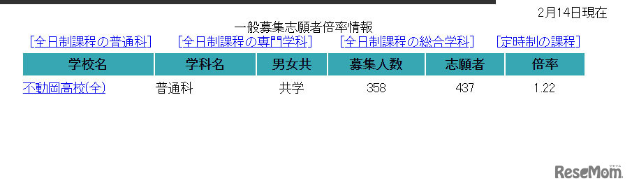 【高校受験2022】埼玉県公立高の志願状況（2/14正午時点）浦和1.39倍、浦和一女1.53倍など