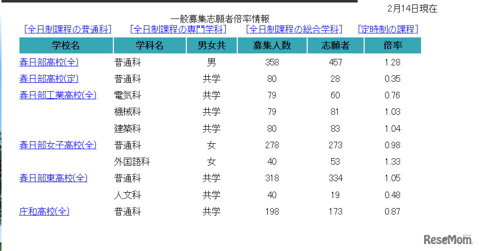 【高校受験2022】埼玉県公立高の志願状況（2/14正午時点）浦和1.39倍、浦和一女1.53倍など