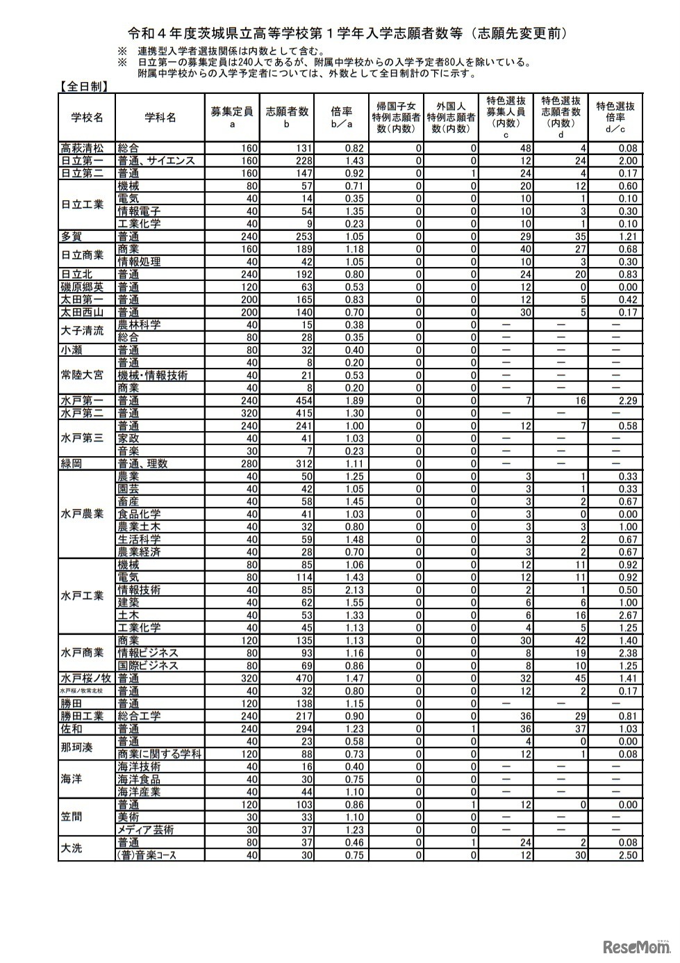 茨城県立高校第1学年入学志願者数等（志願先変更前）