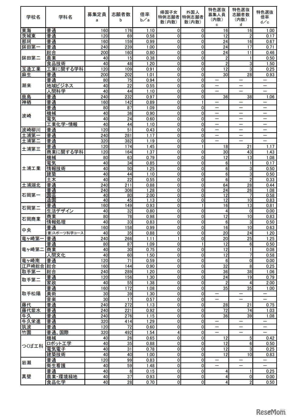 茨城県立高校第1学年入学志願者数等（志願先変更前）