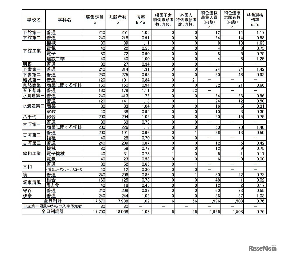 茨城県立高校第1学年入学志願者数等（志願先変更前）