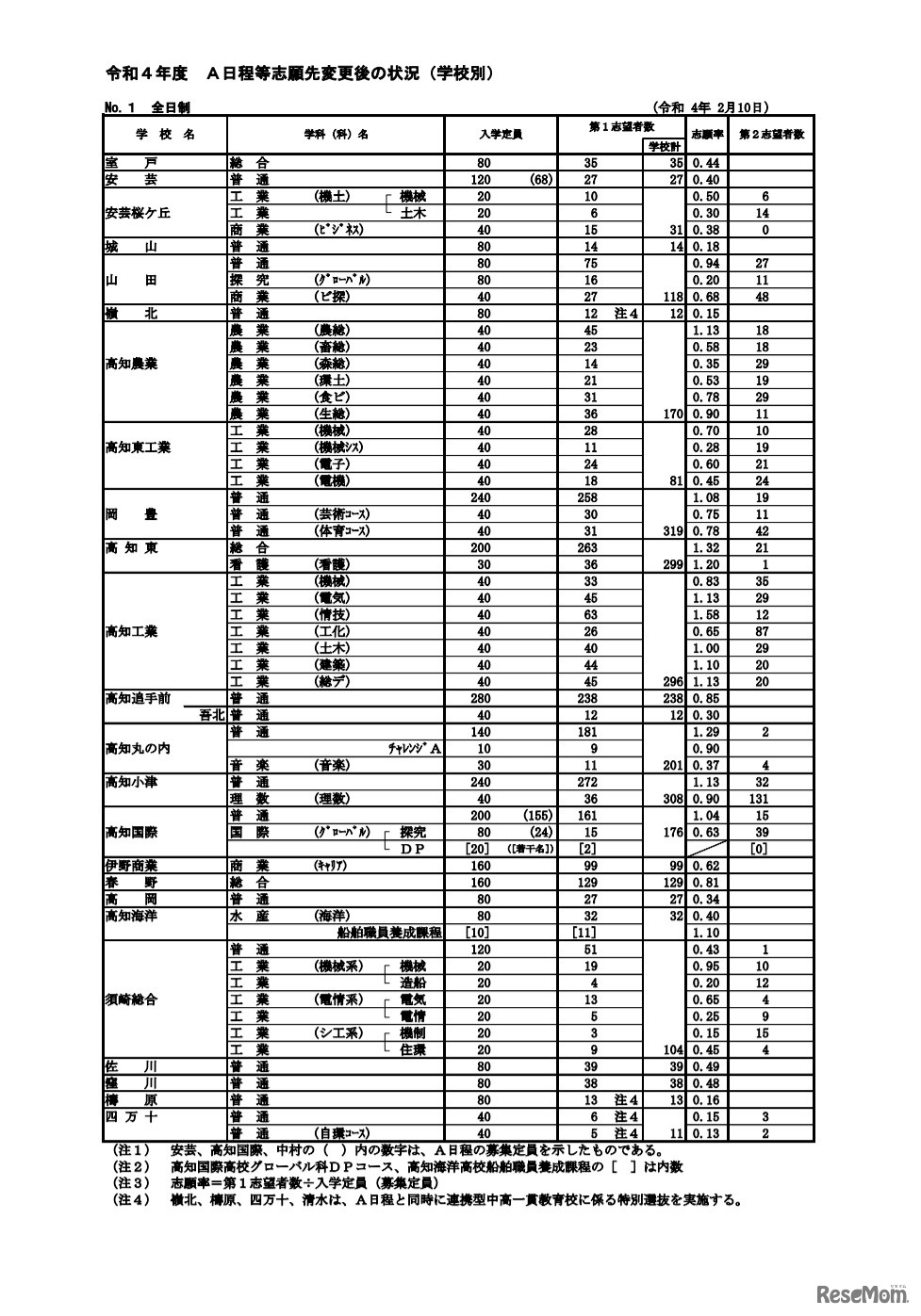 令和4年度A日程等志願先変更後の状況（学校別）