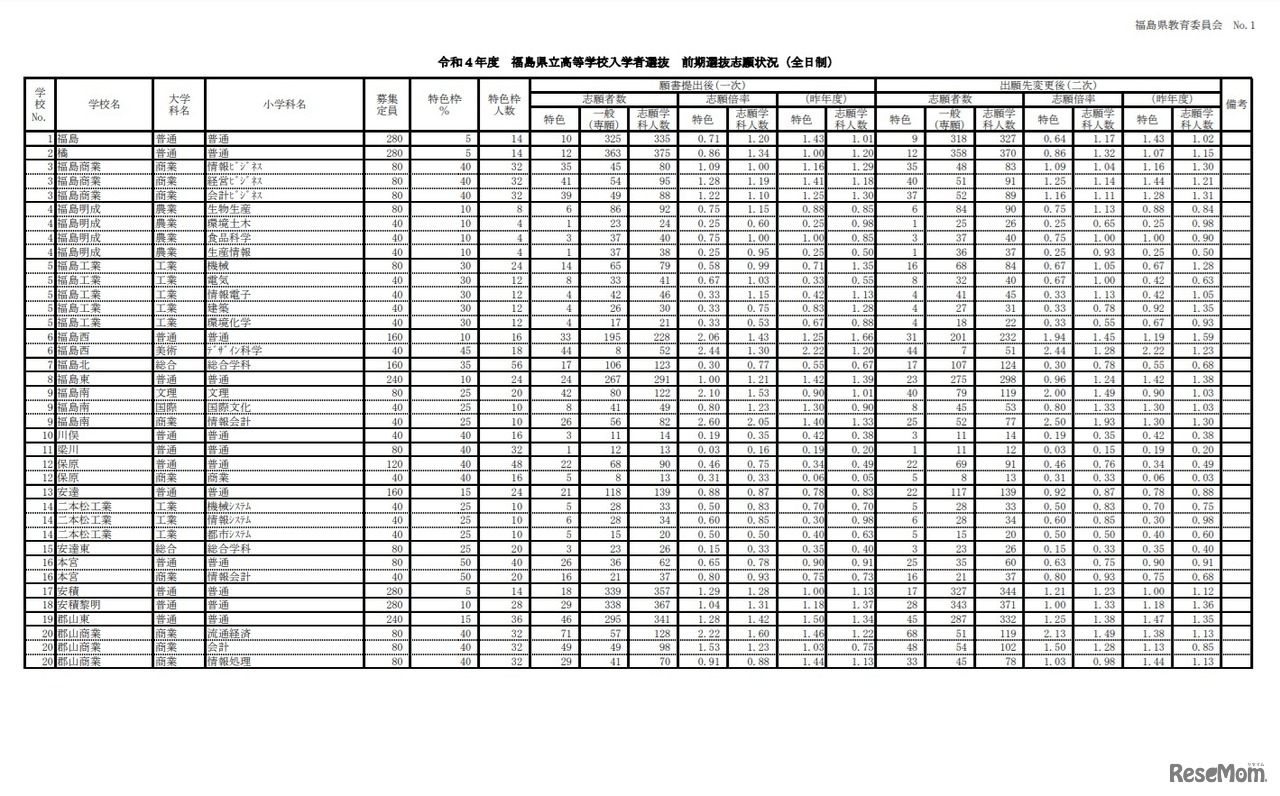 福島県立高校入学者選抜 前期選抜志願状況