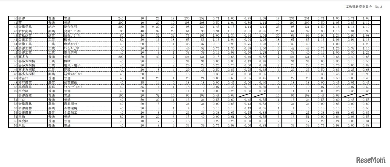 福島県立高校入学者選抜 前期選抜志願状況